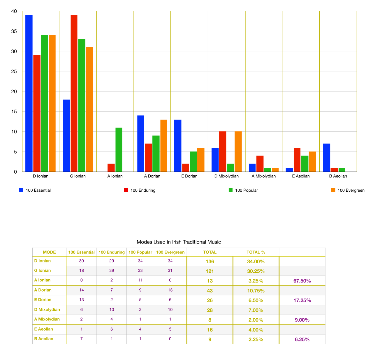 Bar chart and table showing frequency of Ionian, Dorian, Mixolydian and Aeolian modes in Irish traditional tune books
